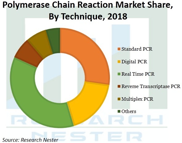 Polymerase-Chain-Reaction-Market