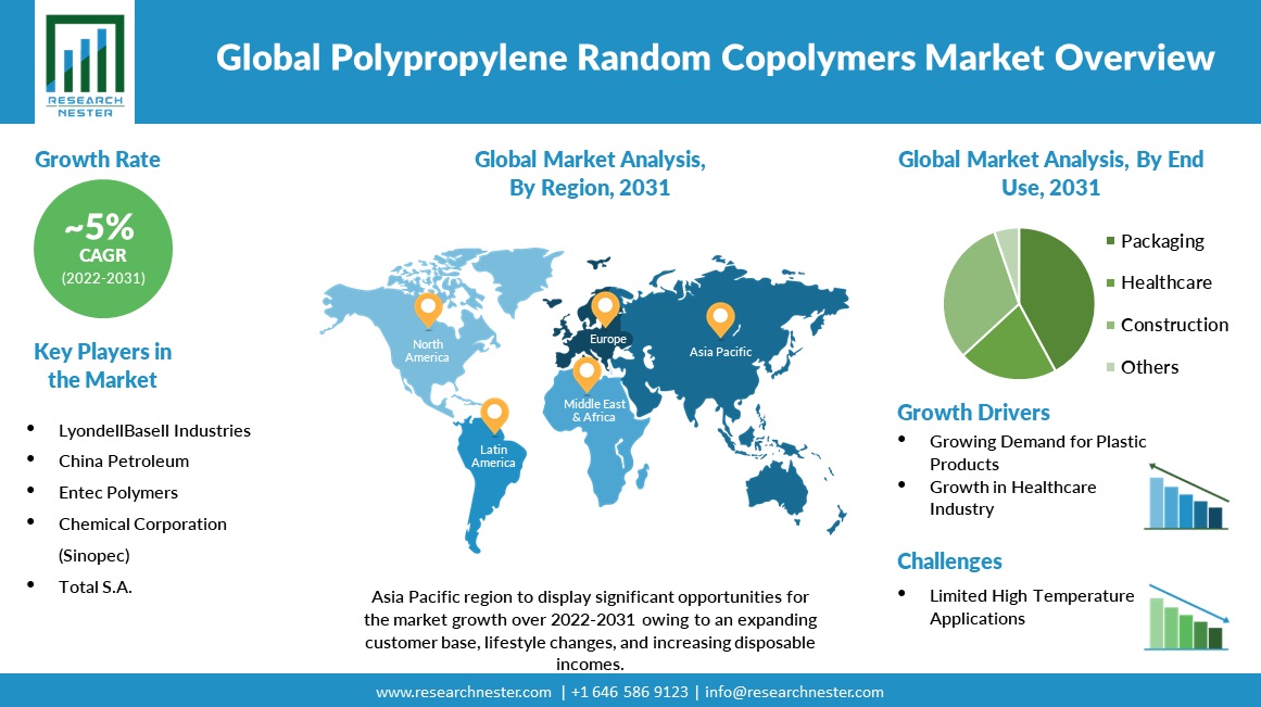 Polypropylene Random Copolymers Market Region