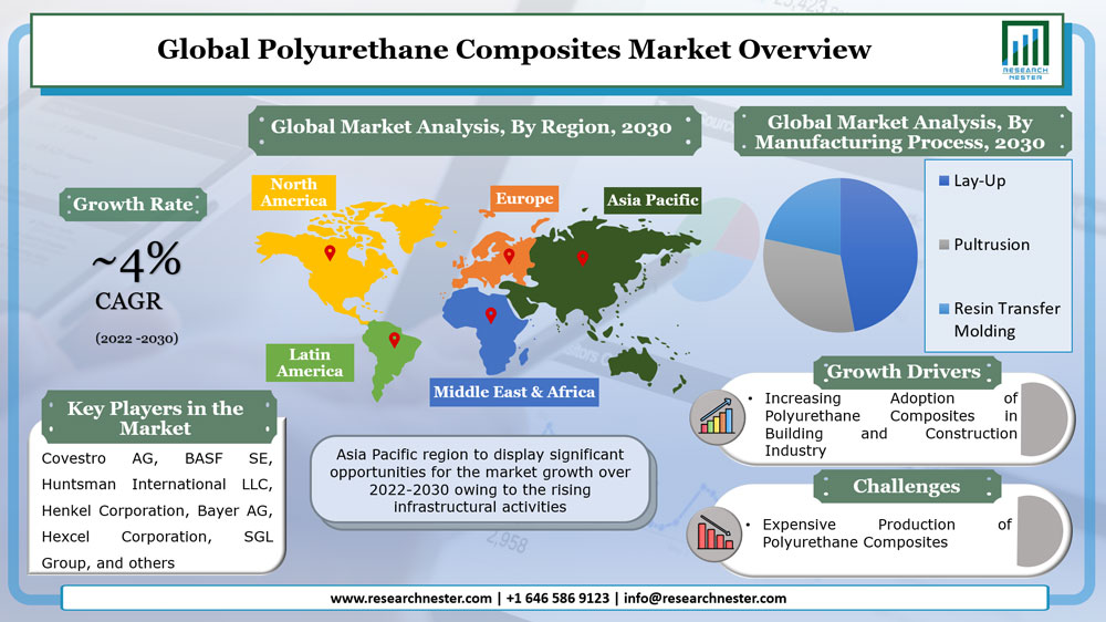 Polyurethane Composites Market