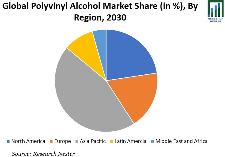 ポリビニルアルコール市場シェアグラフ