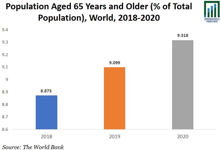 Population Aged 65 Graph