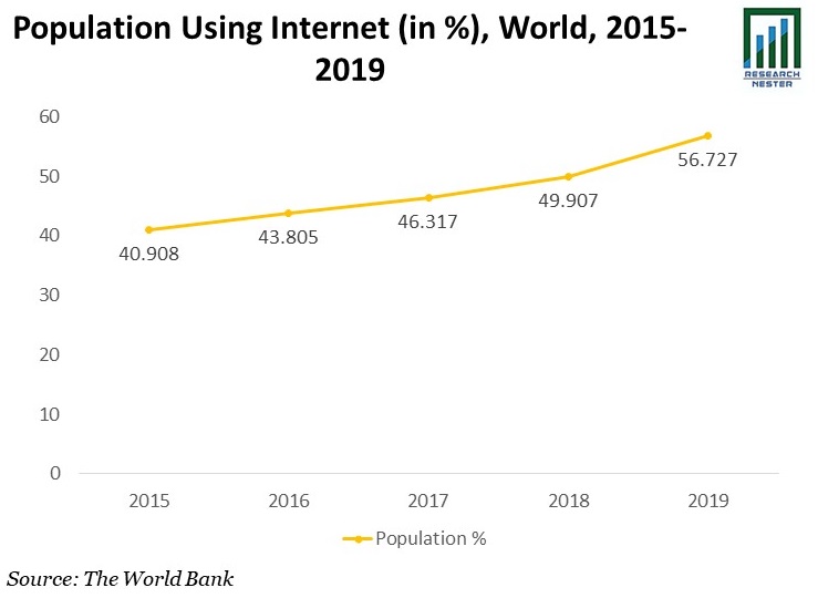 Population Using Internet Graph