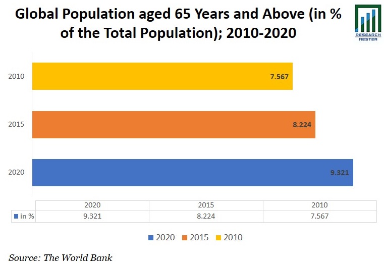 Population aged 65 Years image