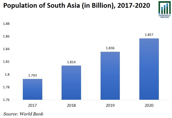 Population of South Asia image