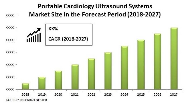 Portable Cardiology Ultrasound Systems Market size