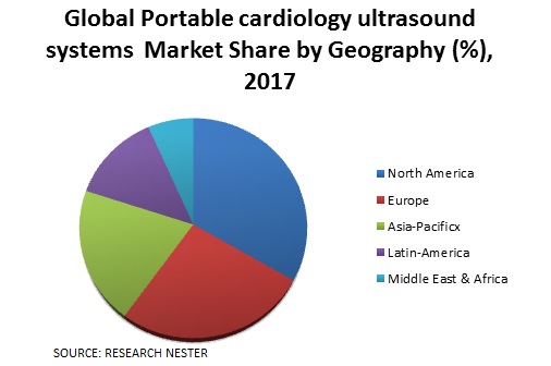 Portable Cardiology Ultrasound Systems Market share