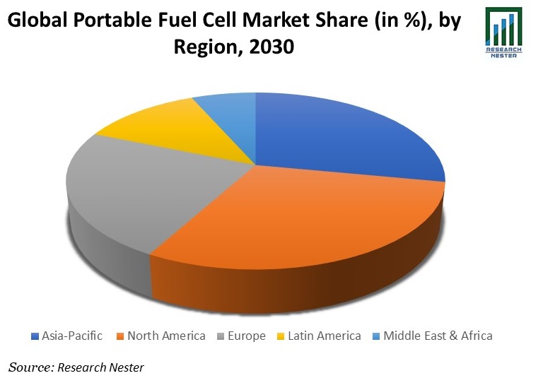 Portable Fuel Cell Market