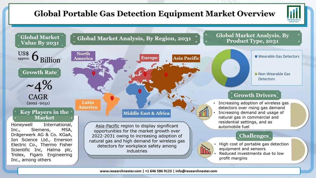 Portable-Gas-Detection-Equipment-Market