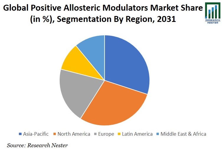 Positive Allosteric Modulators Market Share Image