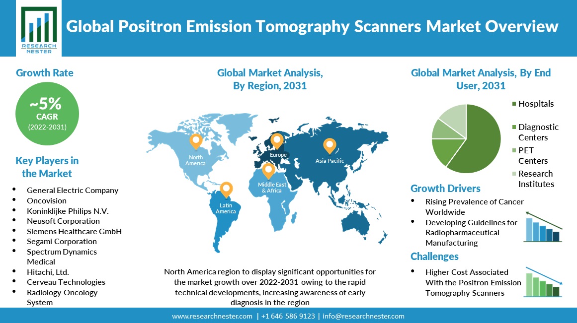 Positron Emission Tomography Scanners Market Overview
