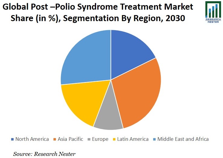 Post-polio Syndrome Treatment Market Share Graph