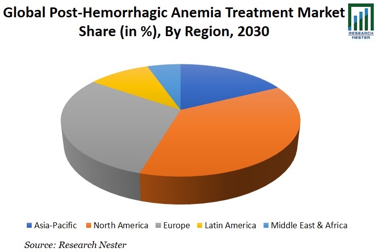 Post-Hemorrhagic Anemia Treatment Treatment Market Share Image