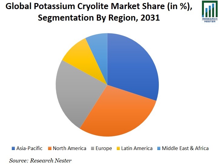 Potassium Cryolite Market Share Graph
