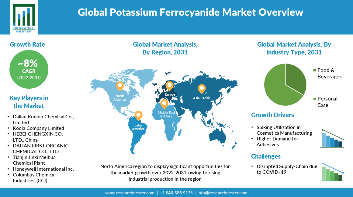 Potassium-Ferrocyanide-Market
