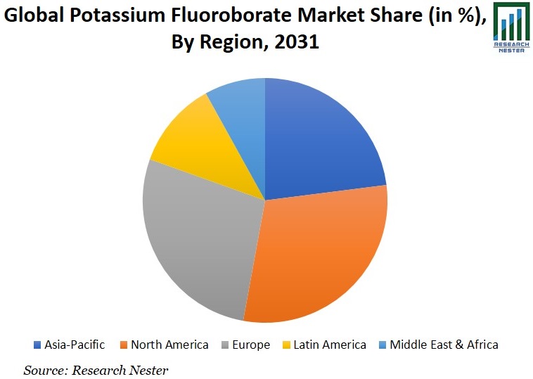 Potassium Fluoroborate Market Share Image