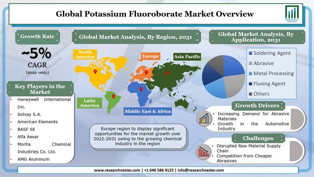 Potassium Fluoroborate Market Graph