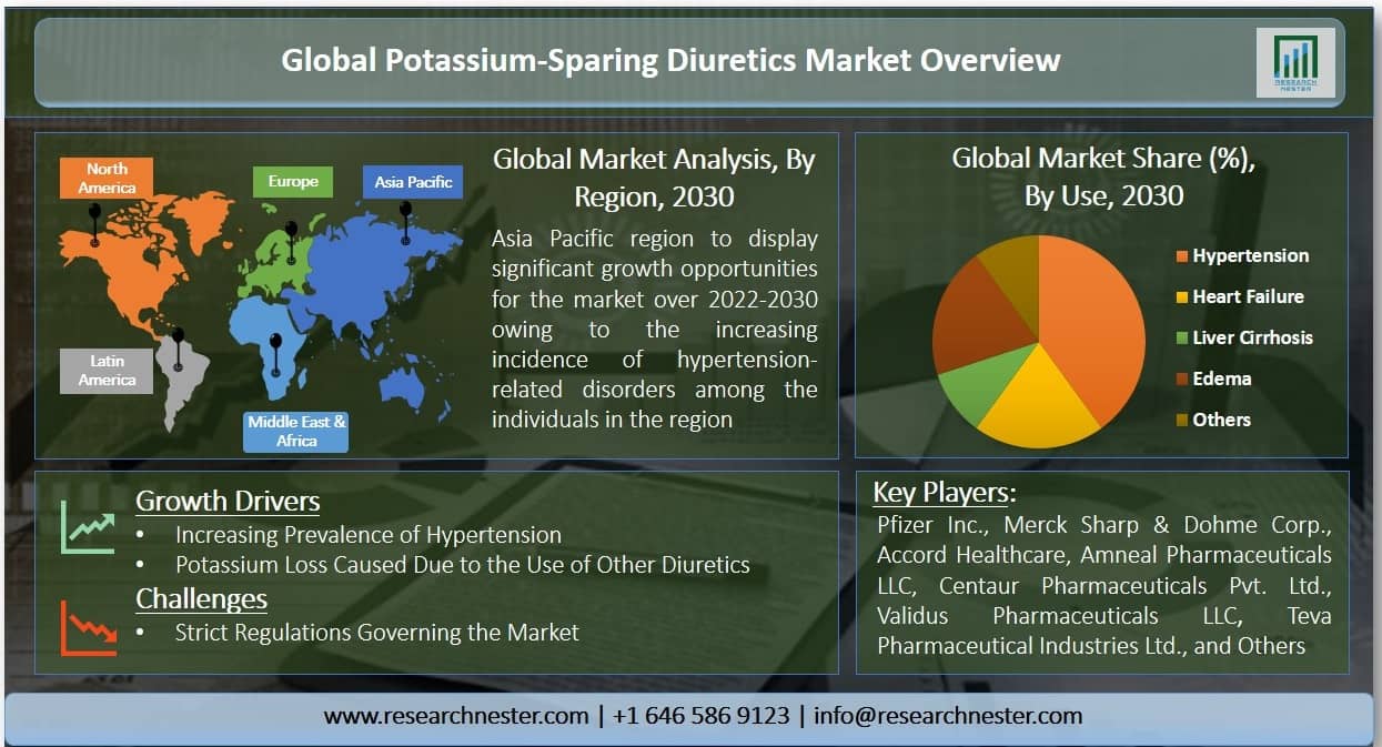 potassium-sparing diuretics market Graph