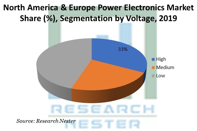 North America & Europe Power Electronics Market Share
