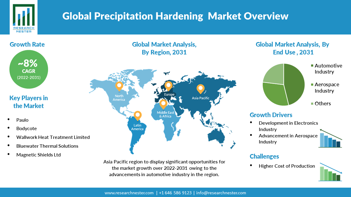 Precipitation-Hardening-Market