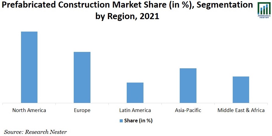Prefabricate Construction Market Share Graph 
