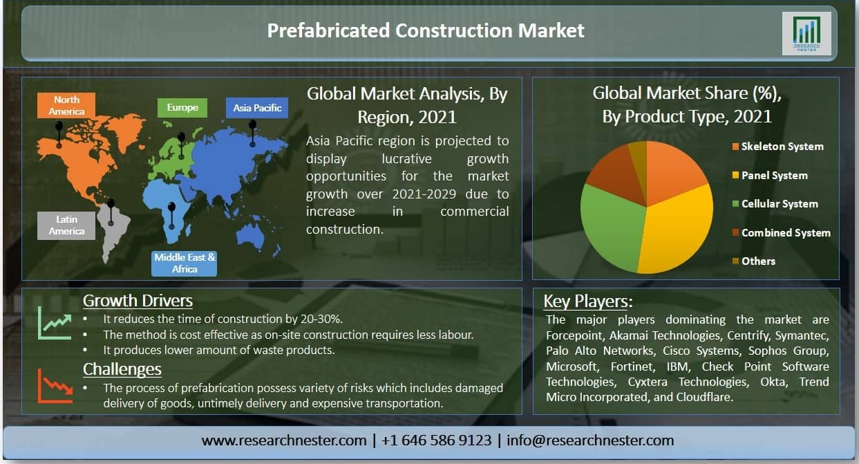prefabricated construction market Graph