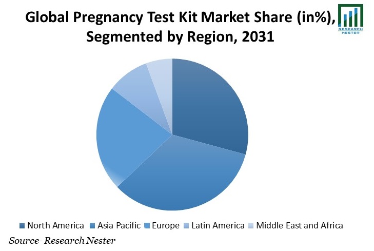 Pregnancy Test Kit Market Share