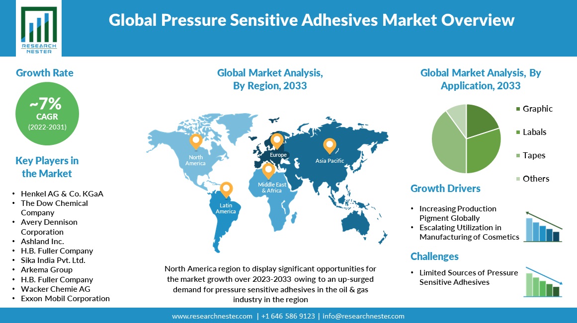 Pressure Sensitive Adhesives Market Overview Chart