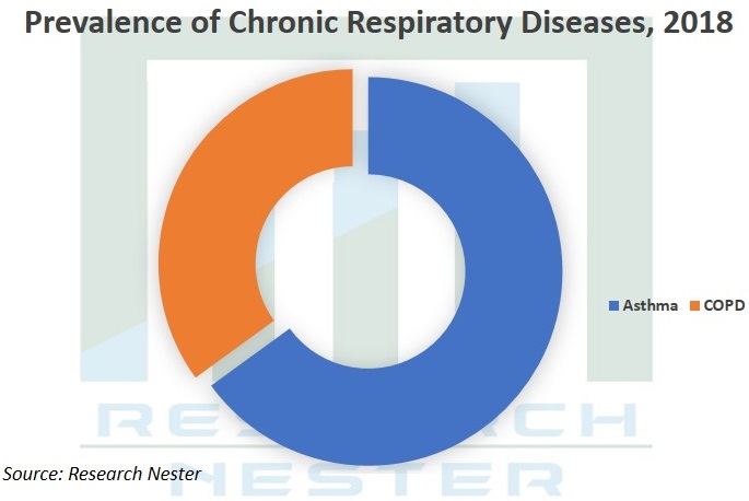 Prevalence of chronic respiratory 