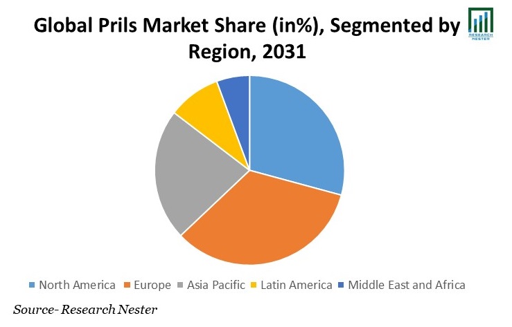 Prils Market Share 