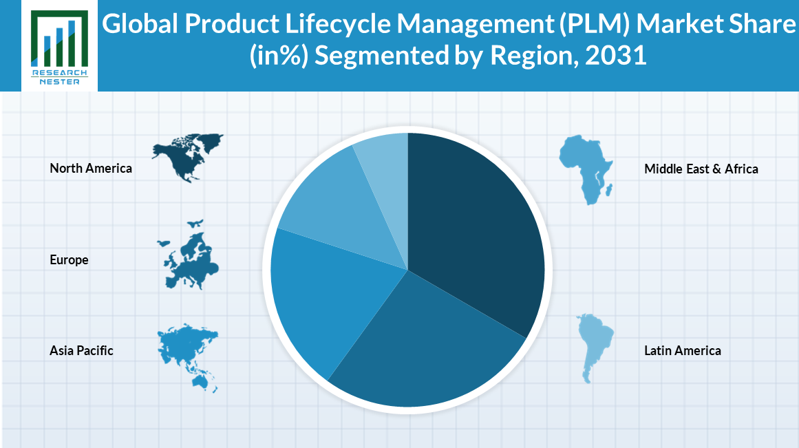 Product-Lifecycle-Management-Market-Scope