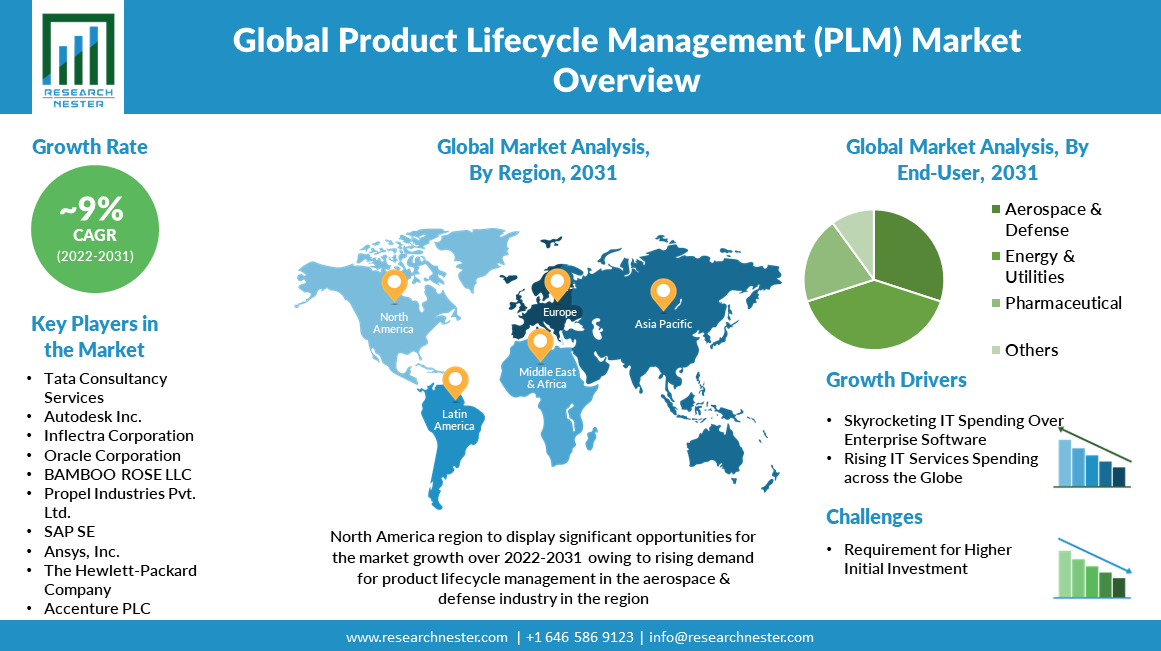 Product-Lifecycle-Management-Market-Size