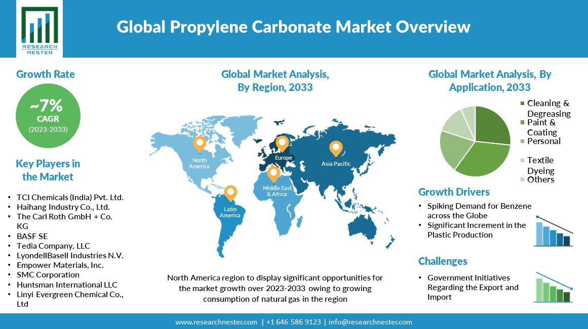 Propylene Carbonate Market Overview Chart