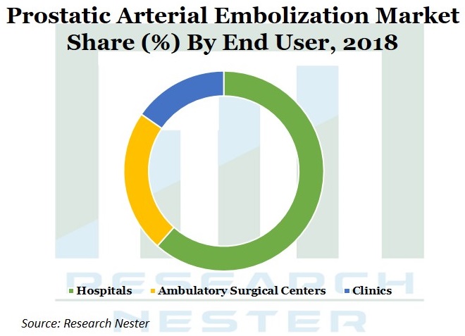Prostatic Arterial Embolization Market Graph