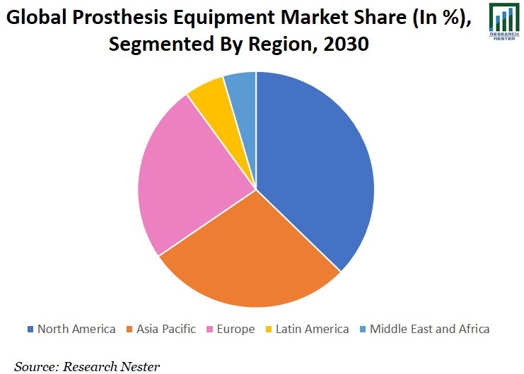 Prosthesis Equipment Market Share Graph