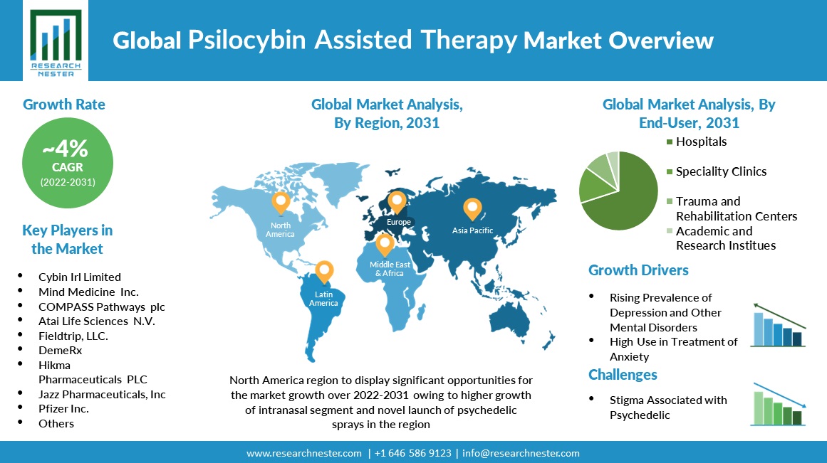 Psilocybin Assisted Therapy Market Regional Overview