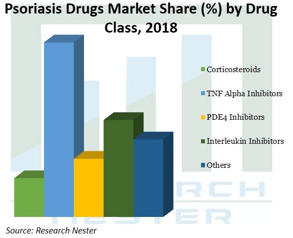 Psoriasis-Drugs-Market