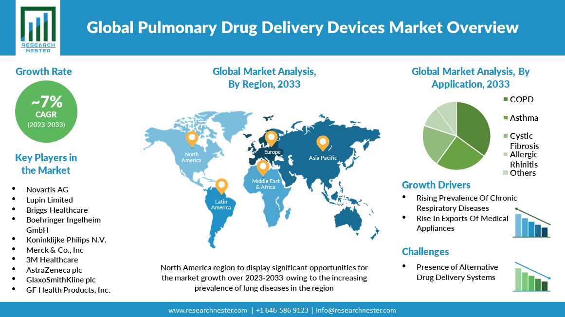 pulmonary drug delivery market overview