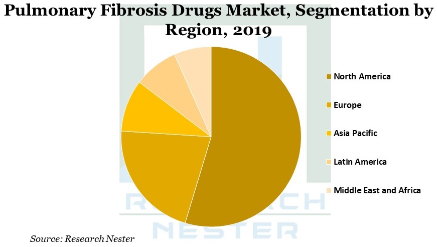Pulmonary Fibrosis Drugs Market Graph
