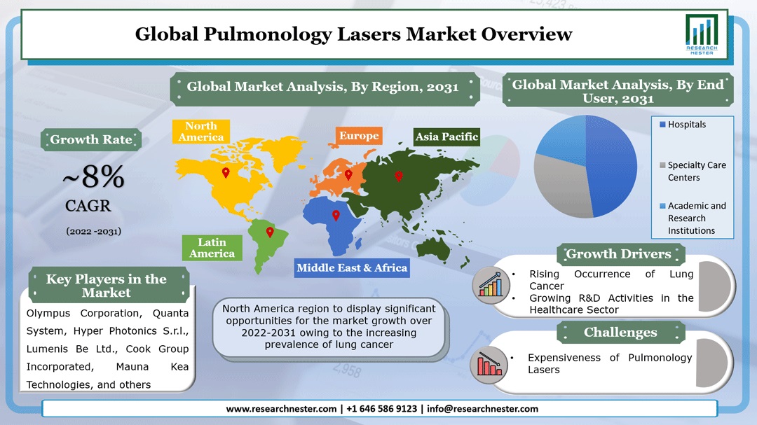 Pulmonology Lasers Market