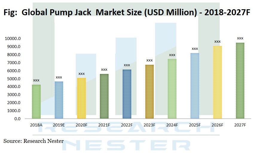 Pump Jack market Graph