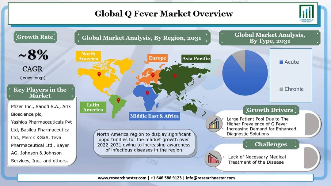 Q Fever Market Graph