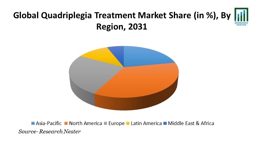 Quadriplegia Treatment Market Share