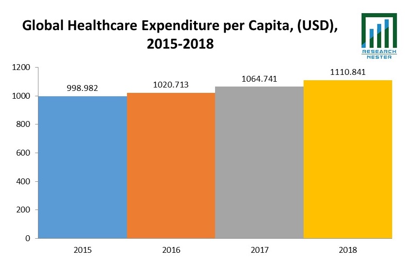 Healthcare Expenditure per Capita Graph