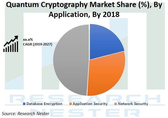 Quantum Cryptography Market demand Graph