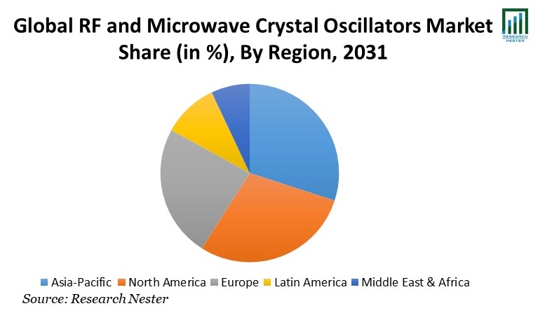 RF and Microwave Crystal Oscillators Market Share