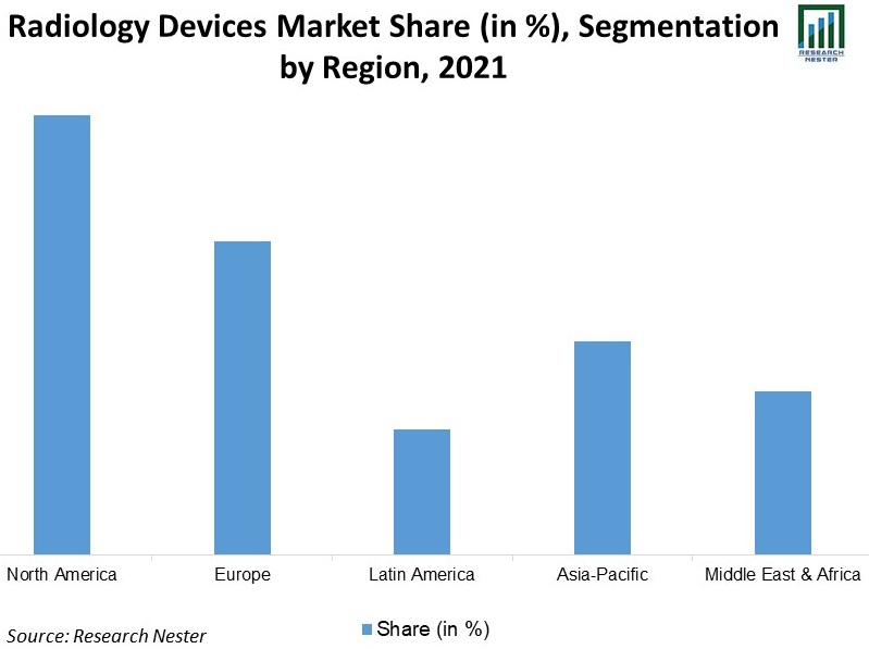 Radiology-Devices-Market-Share