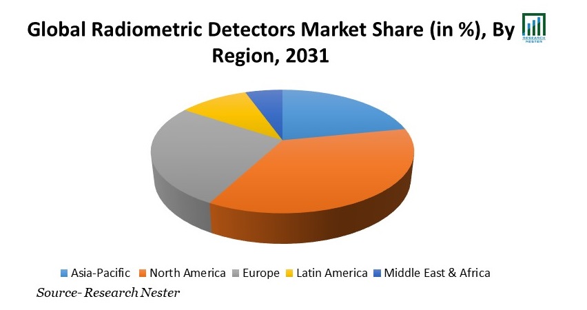 Radiometric Detectors Market Share