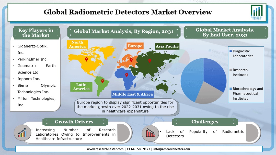 Radiometric Detectors Market