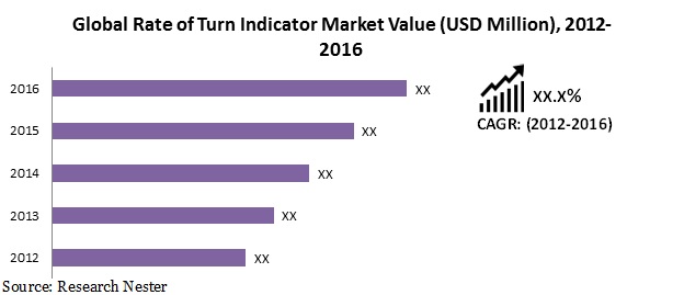 Rate of turn indicator market