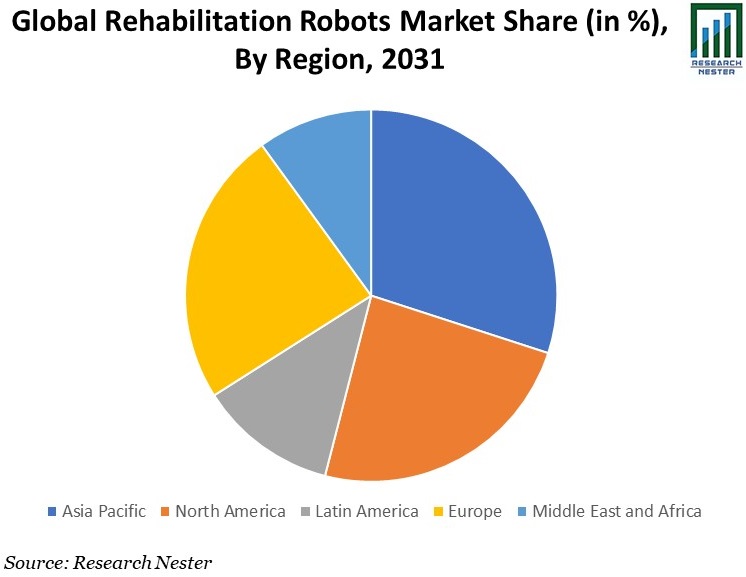 Rehabilitation Robots Market Share Graph